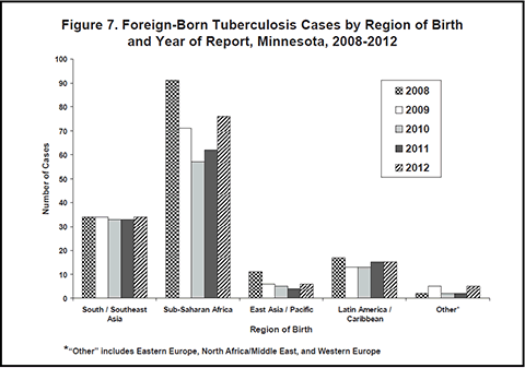 Figure 7: Foreign-Born Tuberculosis Cases by Region of Birth and Year of Report, Minnesota, 2008-2012
