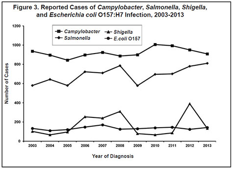 figure three shows number of cases by disease