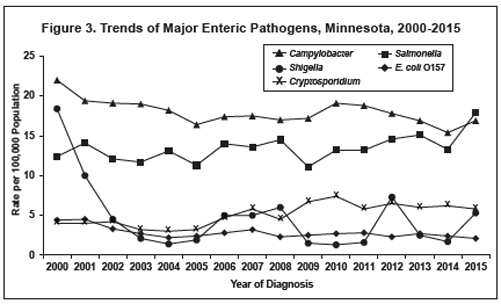Trends of major enteric pathogens.