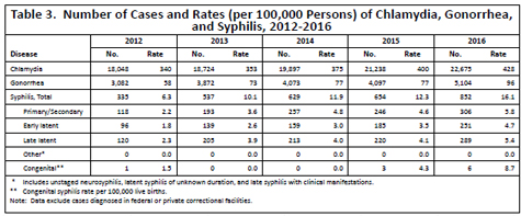 Number of cases and rates per 100,000 persons of chlamydia, gonorrhea, and syphilis