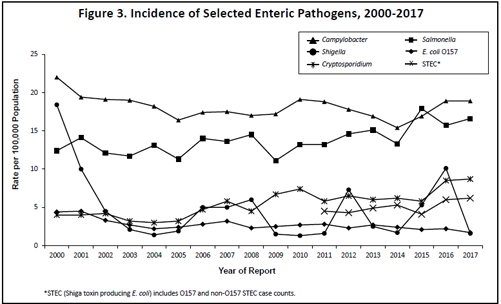 Trends of major enteric pathogen<em>S.</em>