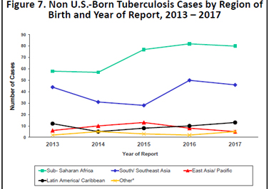 Foreign-born tuberculosis cases by region of birth and year of report
