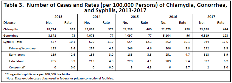 Number of cases and rates per 100,000 persons of chlamydia, gonorrhea, and syphilis