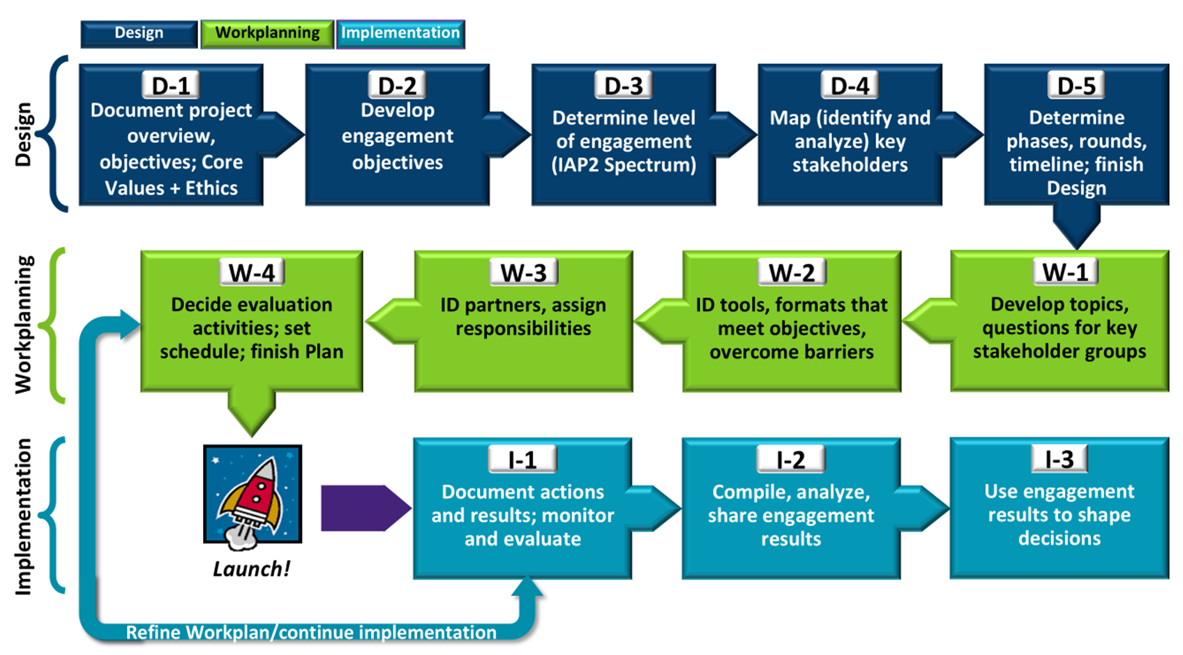 engagement framework diagram