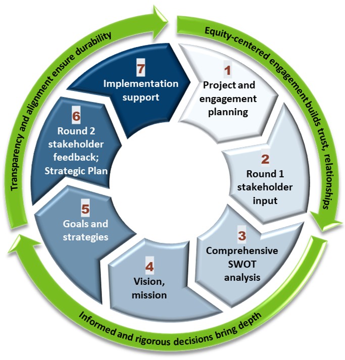 Strategic Planning Cycle Diagram