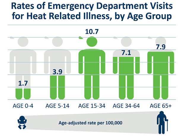 Rates of Emergency Department Visits for Heat Related Illness by Age Group