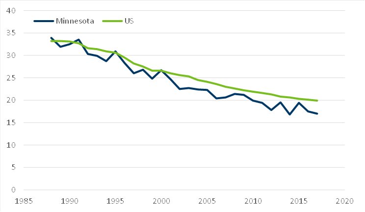 Line chart showing decrease in breast cancer rates since 1988