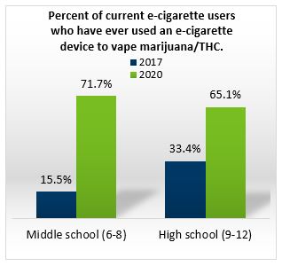 Percent of current e-cigarette users who have ever used an e-cigarette device to vape marijuana/THC
