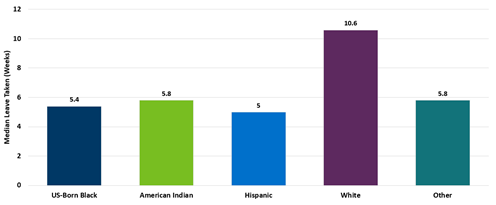 Bar chart showing median leave taken by race