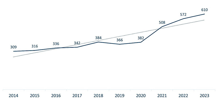 events rose from 309 in 2013 to 610 in 2023