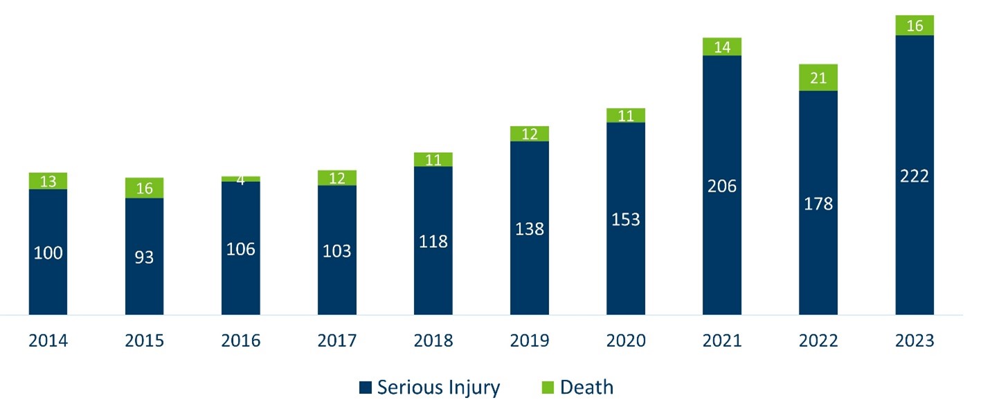 deaths increased in 2023 to an all-time high total of 238, from 113 in 2014