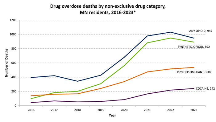 rising overdose deaths for psychostimulants and cocaine between 2016 and 2023 with 242 cocaine deaths and 538 psychostimulant deaths in 2023; general rise in opioid and synthetic opioid deaths between 2016 and 2022 with decreases in 2018 and 2023; 947 opioid in 2023deaths including 892 synthetic opioid deaths