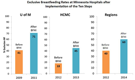 graph showing breastfeeding rates after implementing ten steps