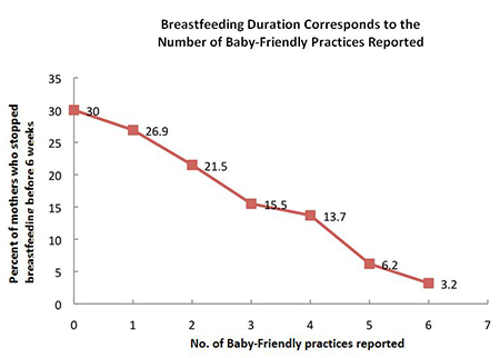 graph showing relationship of breastfeeding to number of baby friendly practices