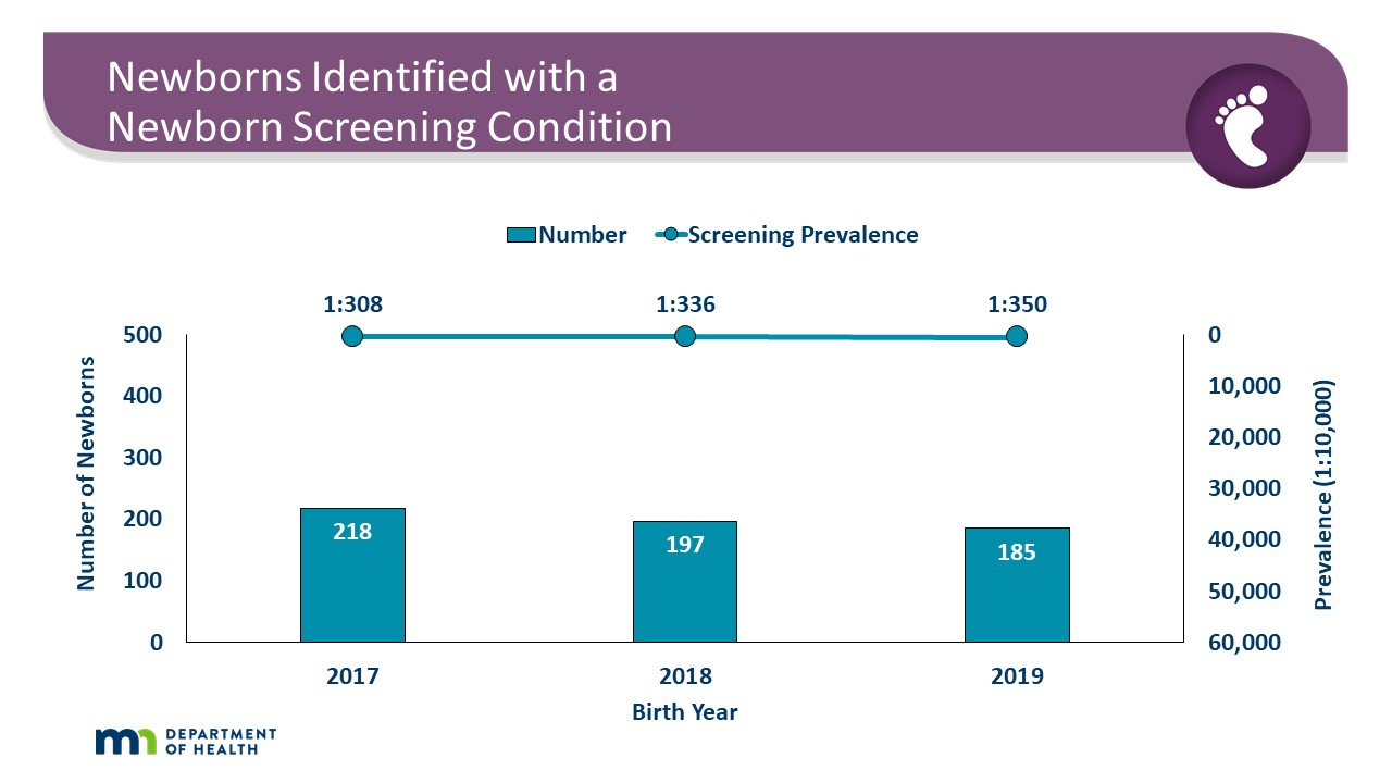 Number of newborns screened by year: 2017, 67234; 2018, 66094; 2019, 64812. Number of refusals by year: 2017, 237; 2018, 249; 2019, 223.