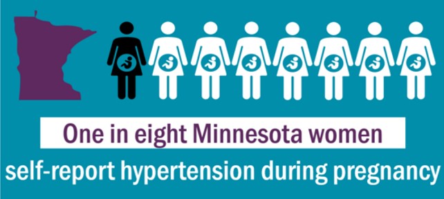 one in eight Minnesota women self-reported hypertension during pregnancy.